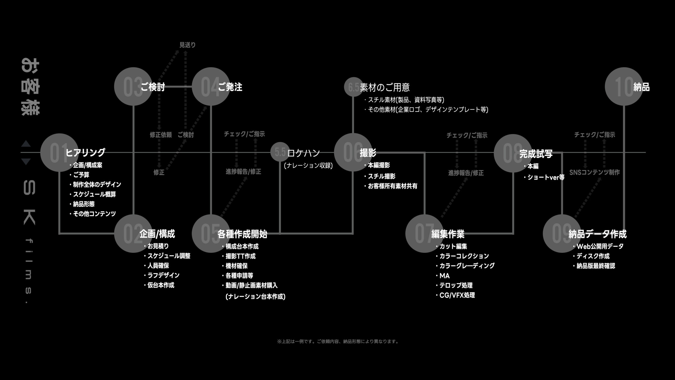 映像制作のプロセス - ワークフロー
